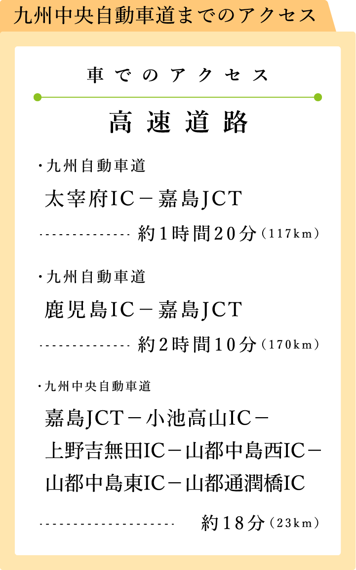 九州新幹線　新大阪 − 熊本：最速2時間57分　博多−熊本：最速32分　高速道路　太宰府IC−御船IC：約1時間5分（103.1km）　鹿児島IC−御船IC：約2時間（163km） 嘉島JCT−小池高山IC−山都中島西IC：約15分（12.6km）